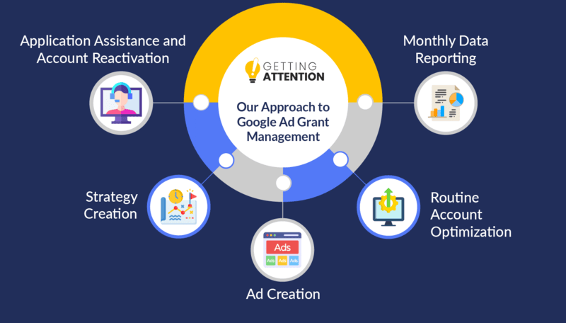 This graphic summarizes our Google Grant agency's services, which are written below.